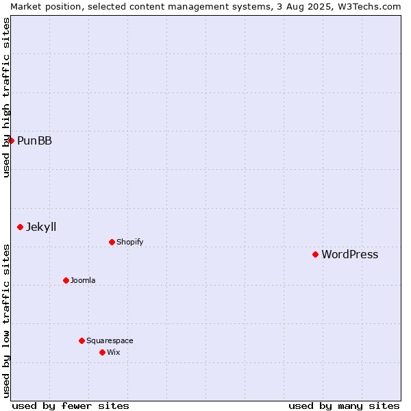 Market position of WordPress vs. Jekyll vs. PunBB