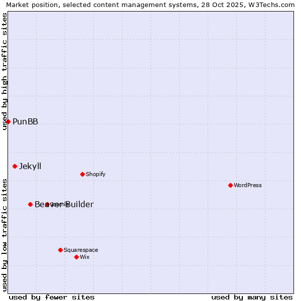 Market position of Beaver Builder vs. Jekyll vs. PunBB