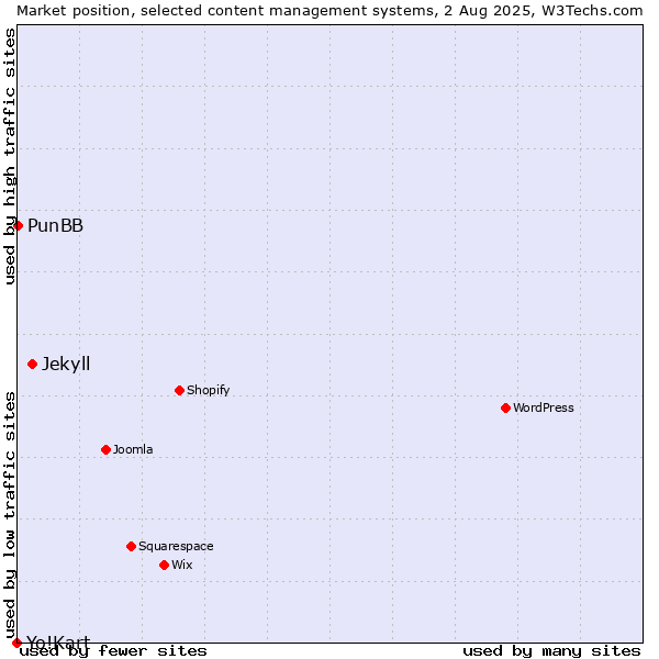 Market position of Jekyll vs. PunBB vs. Yo!Kart