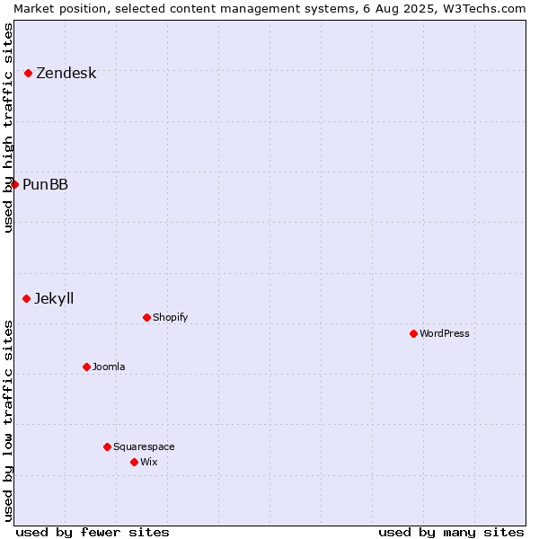 Market position of Zendesk vs. Jekyll vs. PunBB