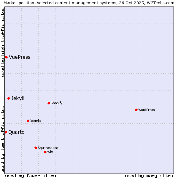 Market position of Jekyll vs. VuePress vs. Quarto