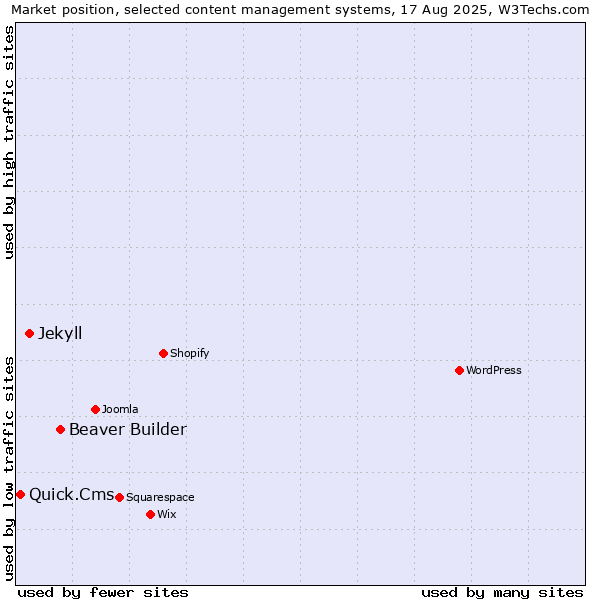 Market position of Beaver Builder vs. Jekyll vs. Quick.Cms
