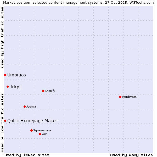 Market position of Jekyll vs. Umbraco vs. Quick Homepage Maker