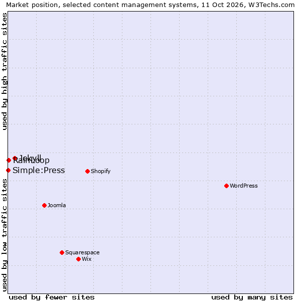 Market position of Jekyll vs. RainLoop vs. Simple:Press