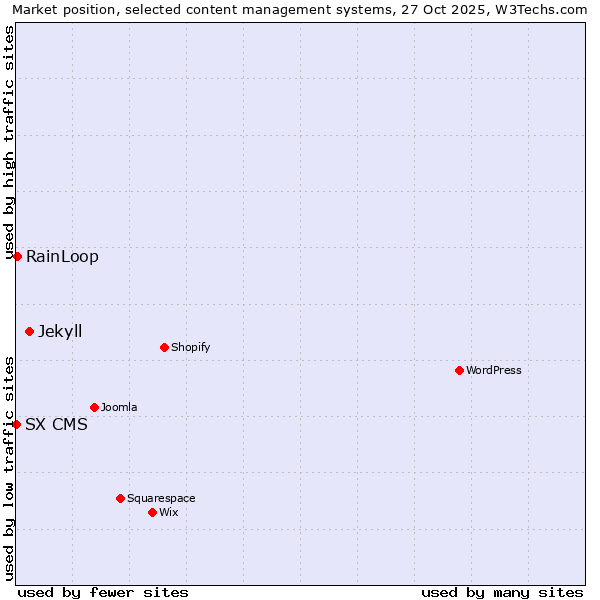 Market position of Jekyll vs. RainLoop vs. SX CMS