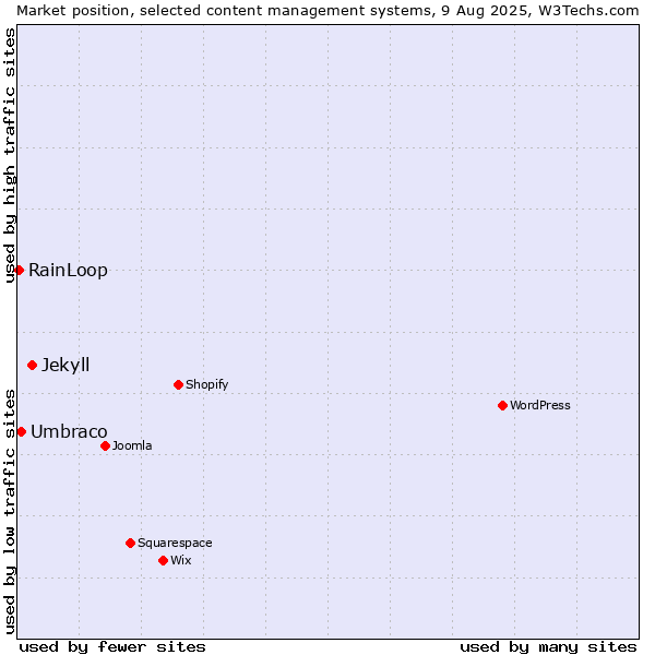 Market position of Jekyll vs. Umbraco vs. RainLoop