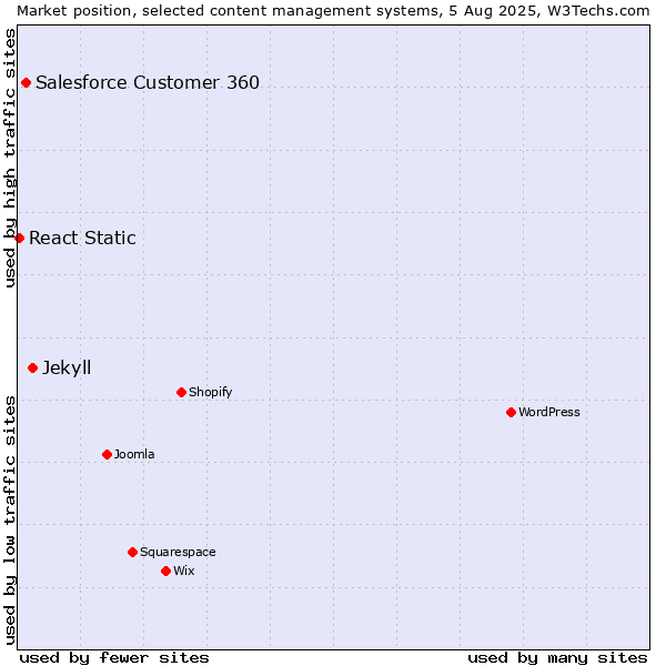 Market position of Jekyll vs. Salesforce Customer 360 vs. React Static