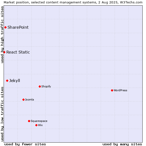 Market position of Jekyll vs. SharePoint vs. React Static