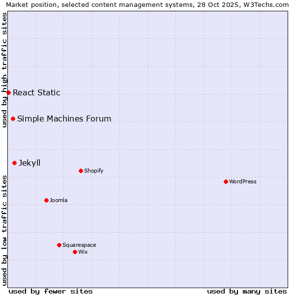 Market position of Jekyll vs. Simple Machines Forum vs. React Static