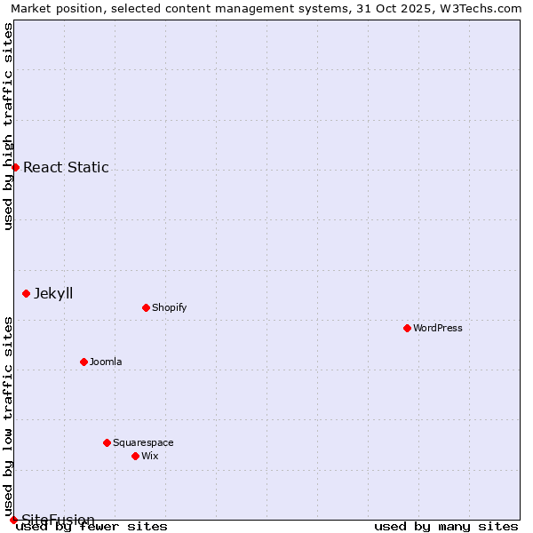 Market position of Jekyll vs. React Static vs. SiteFusion