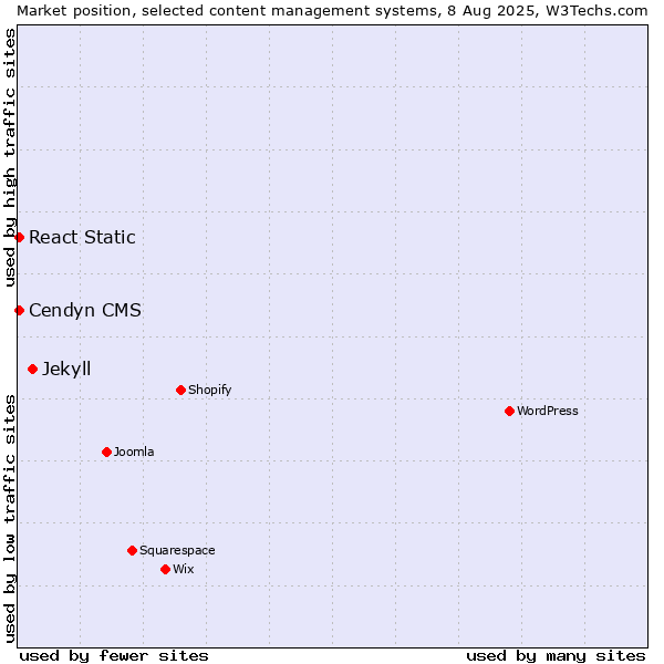 Market position of Jekyll vs. Cendyn CMS vs. React Static