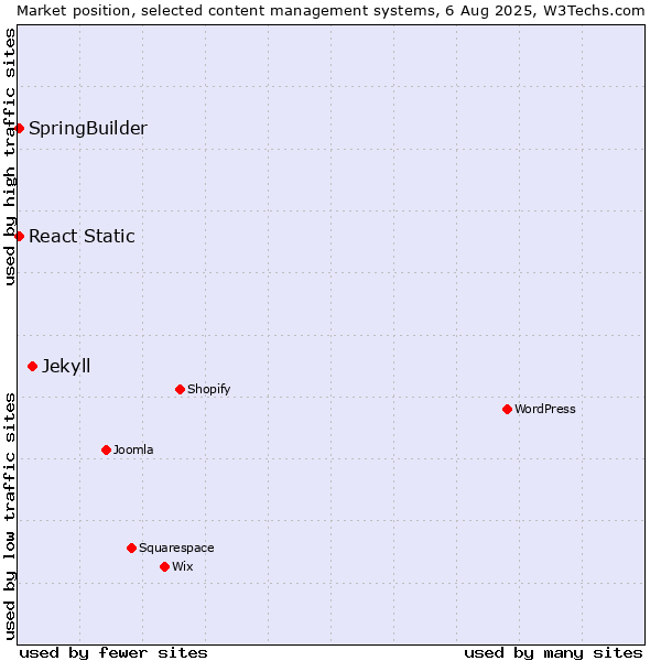 Market position of Jekyll vs. SpringBuilder vs. React Static