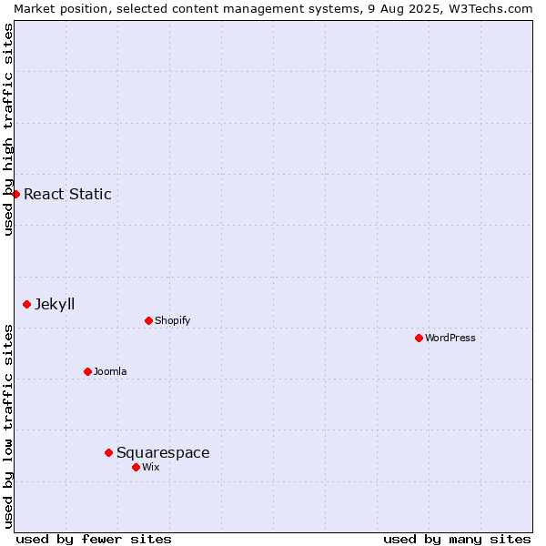 Market position of Squarespace vs. Jekyll vs. React Static