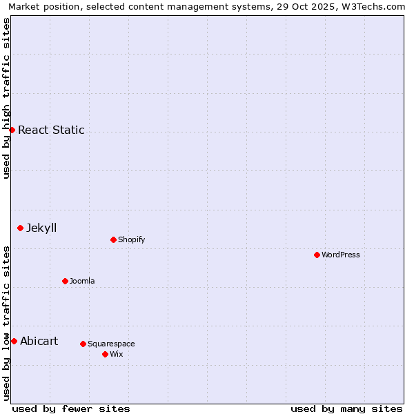Market position of Jekyll vs. Abicart vs. React Static
