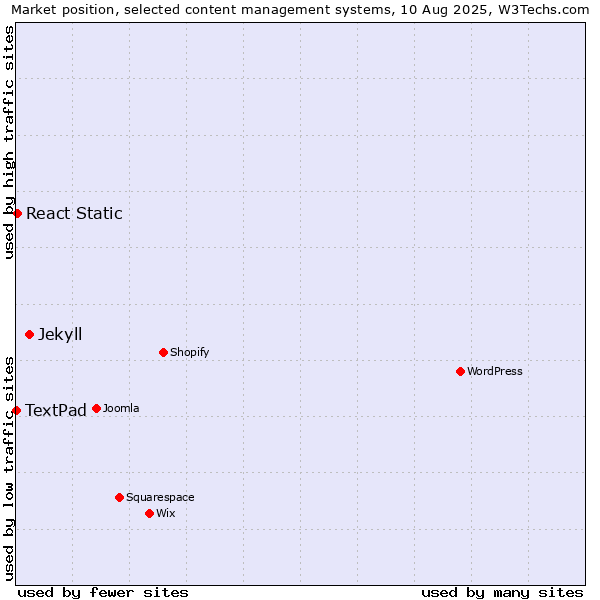 Market position of Jekyll vs. React Static vs. TextPad
