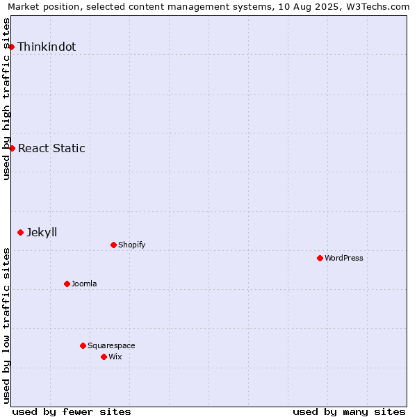 Market position of Jekyll vs. React Static vs. Thinkindot