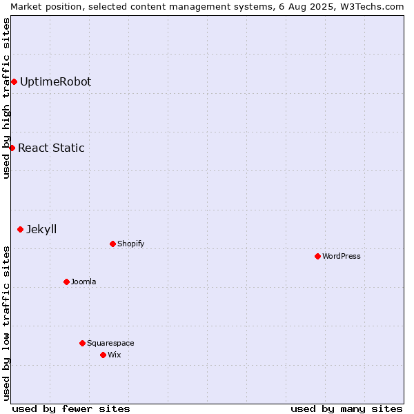 Market position of Jekyll vs. UptimeRobot vs. React Static
