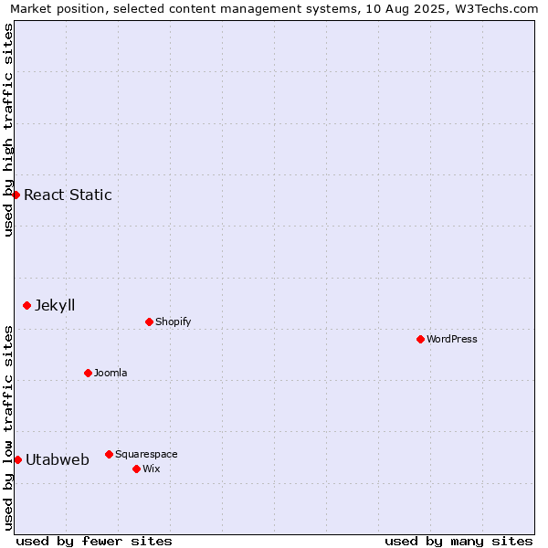 Market position of Jekyll vs. Utabweb vs. React Static