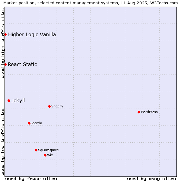 Market position of Jekyll vs. Higher Logic Vanilla vs. React Static