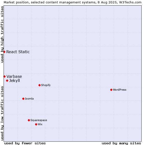 Market position of Jekyll vs. Varbase vs. React Static