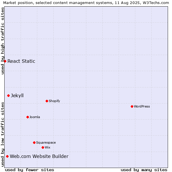 Market position of Jekyll vs. Web.com Website Builder vs. React Static