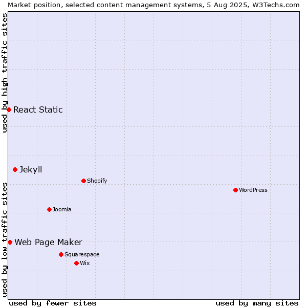 Market position of Jekyll vs. Web Page Maker vs. React Static