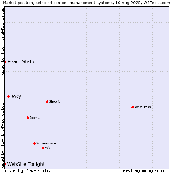 Market position of Jekyll vs. React Static vs. WebSite Tonight