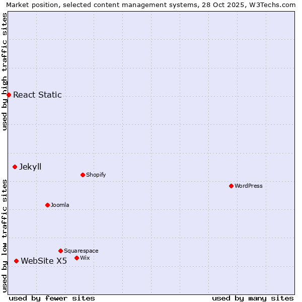 Market position of WebSite X5 vs. Jekyll vs. React Static