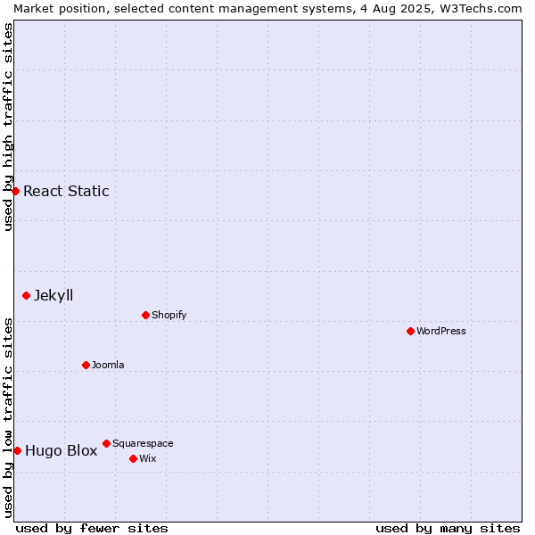 Market position of Jekyll vs. Hugo Blox vs. React Static