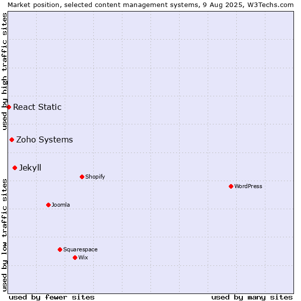 Market position of Jekyll vs. Zoho Systems vs. React Static
