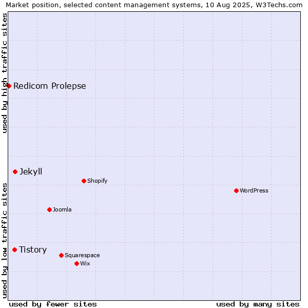 Market position of Jekyll vs. Tistory vs. Redicom Prolepse