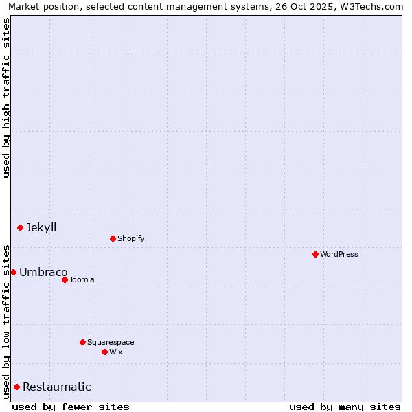 Market position of Jekyll vs. Restaumatic vs. Umbraco