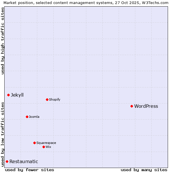 Market position of WordPress vs. Jekyll vs. Restaumatic