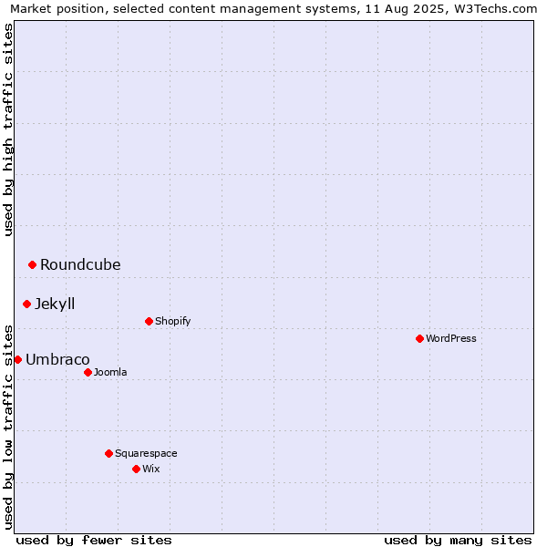 Market position of Roundcube vs. Jekyll vs. Umbraco