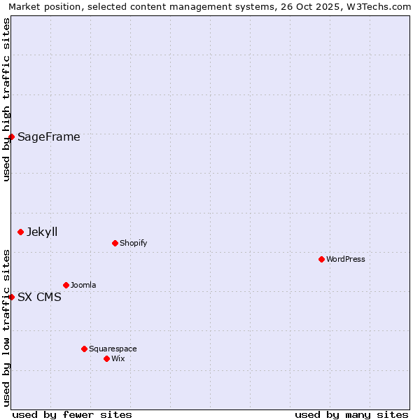Market position of Jekyll vs. SageFrame vs. SX CMS
