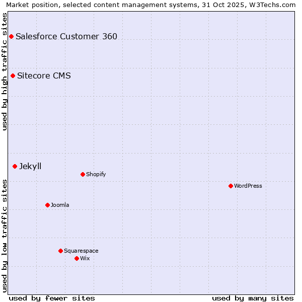 Market position of Jekyll vs. Sitecore CMS vs. Salesforce Customer 360