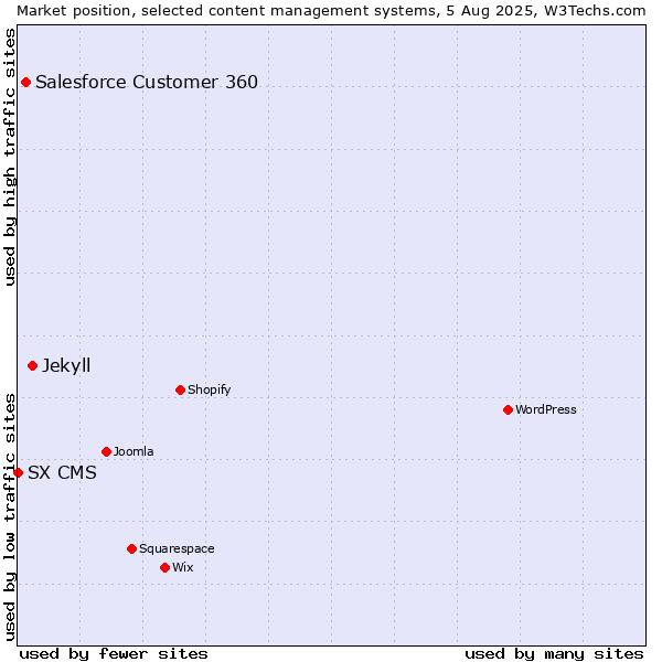 Market position of Jekyll vs. Salesforce Customer 360 vs. SX CMS