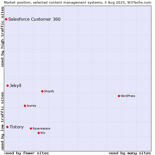 Market position of Jekyll vs. Tistory vs. Salesforce Customer 360