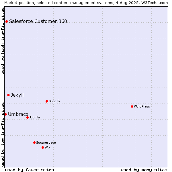 Market position of Jekyll vs. Salesforce Customer 360 vs. Umbraco