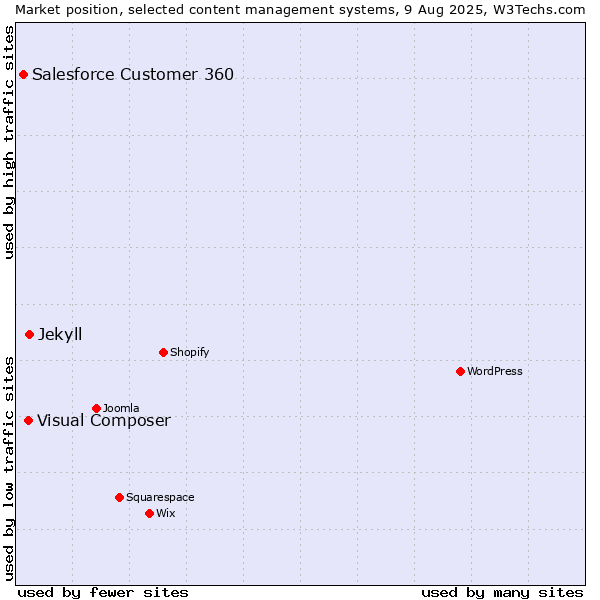 Market position of Jekyll vs. Visual Composer vs. Salesforce Customer 360