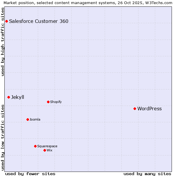Market position of WordPress vs. Jekyll vs. Salesforce Customer 360