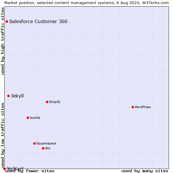 Market position of Jekyll vs. Salesforce Customer 360 vs. Yo!Kart