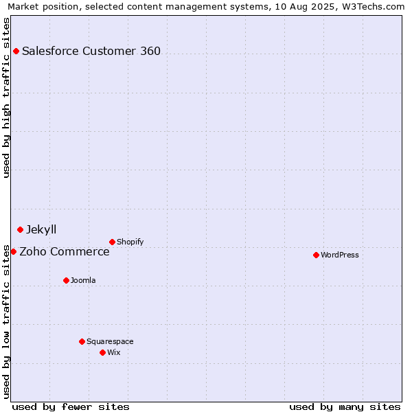 Market position of Jekyll vs. Salesforce Customer 360 vs. Zoho Commerce