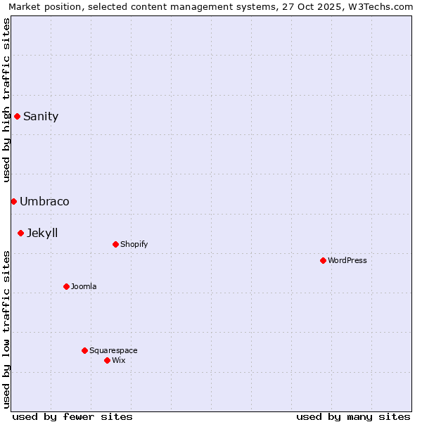 Market position of Jekyll vs. Sanity vs. Umbraco