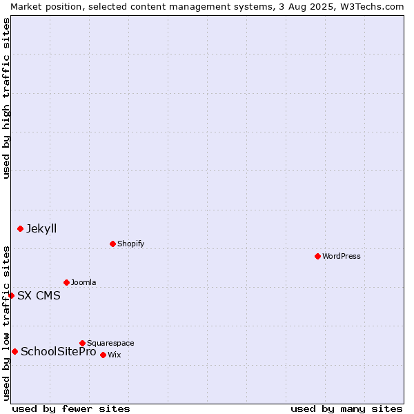 Market position of Jekyll vs. SchoolSitePro vs. SX CMS