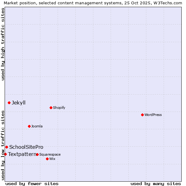 Market position of Jekyll vs. SchoolSitePro vs. Textpattern
