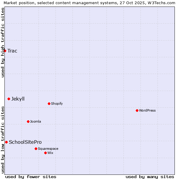 Market position of Jekyll vs. SchoolSitePro vs. Trac