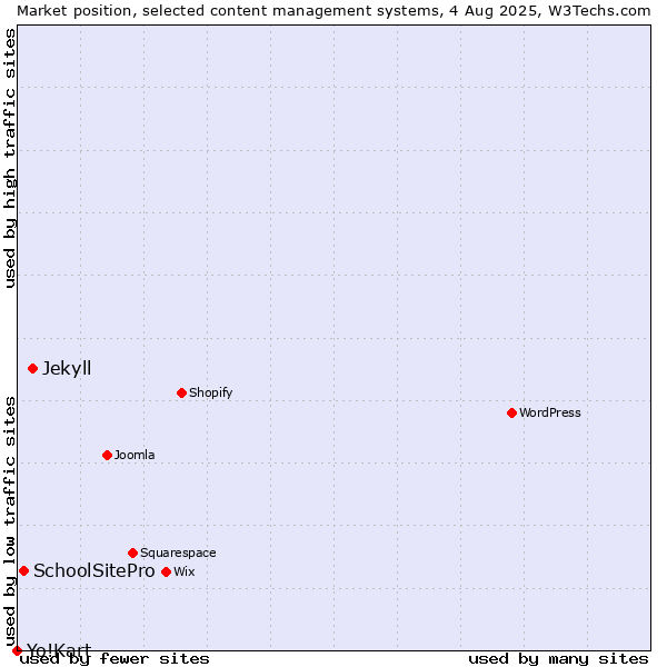 Market position of Jekyll vs. SchoolSitePro vs. Yo!Kart