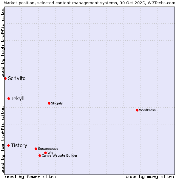 Market position of Jekyll vs. Tistory vs. Scrivito