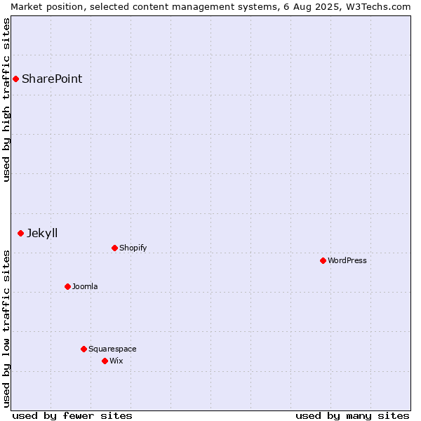 Market position of Jekyll vs. SharePoint